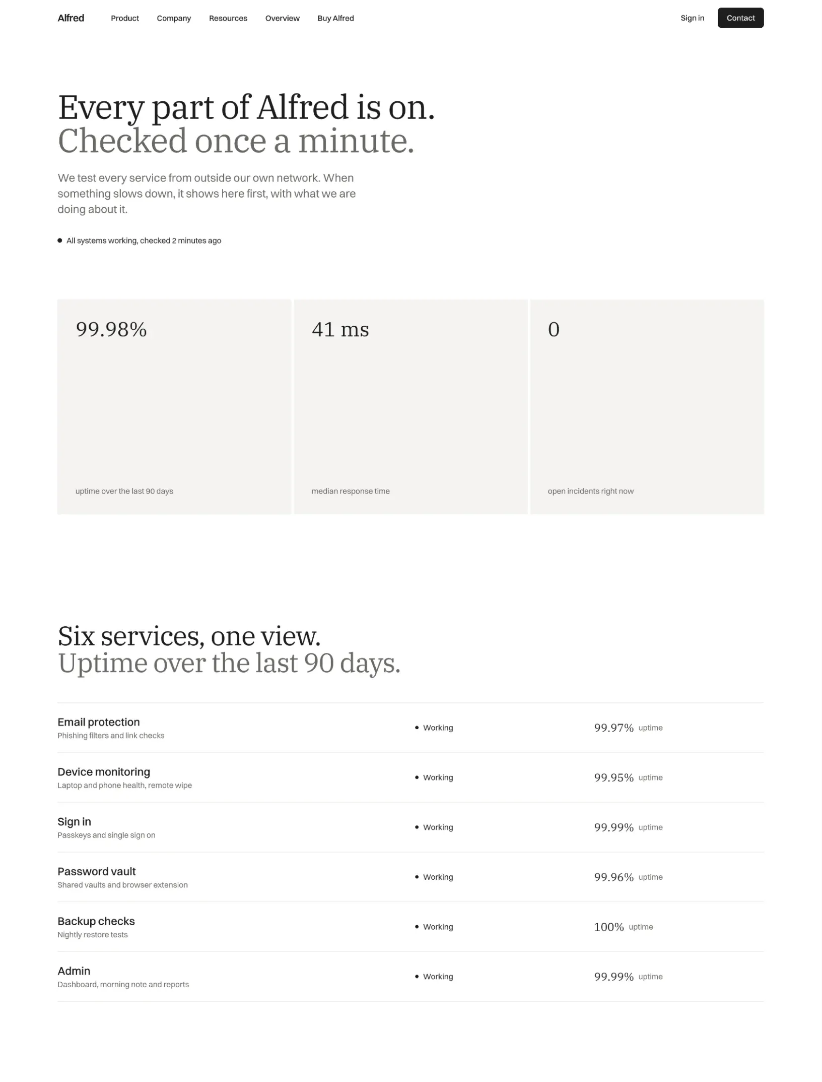 Alfred status page with three uptime stats in grey cards and six services with their status and 90 day uptime
