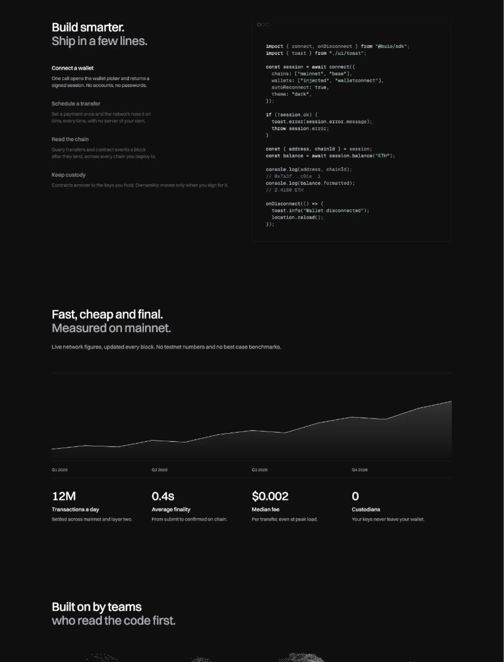 Buio home with Build smarter, Ship in a few lines beside a code window, the network area chart with transactions, finality, fee and custodians, and the start of the testimonials