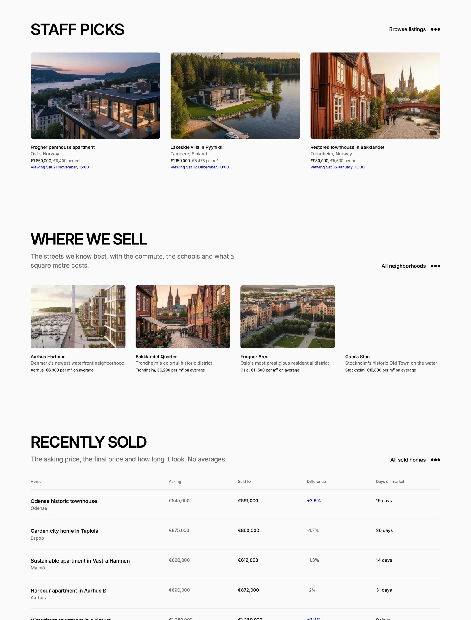 Westend home sections: staff picks with viewing dates, neighborhoods with average price per m² and a Recently sold table with asking and final prices